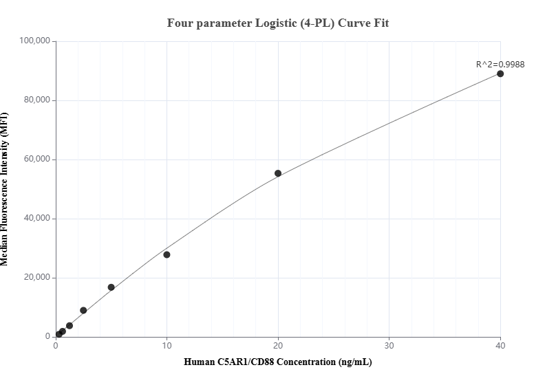 Cytometric bead array standard curve of MP01255-1